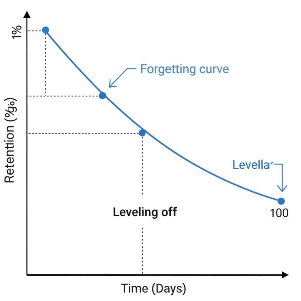 Ebbinghaus Forgetting Curve
